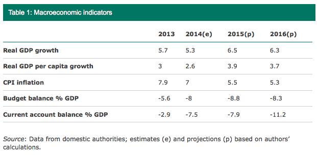 Macroeconomic indicators kenya -globserver